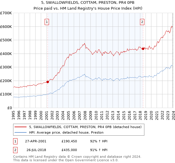 5, SWALLOWFIELDS, COTTAM, PRESTON, PR4 0PB: Price paid vs HM Land Registry's House Price Index