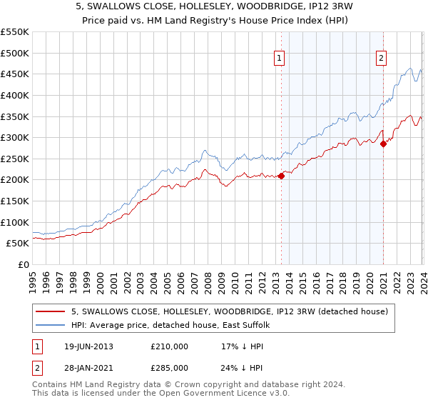 5, SWALLOWS CLOSE, HOLLESLEY, WOODBRIDGE, IP12 3RW: Price paid vs HM Land Registry's House Price Index