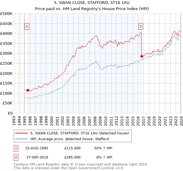 5, SWAN CLOSE, STAFFORD, ST16 1AU: Price paid vs HM Land Registry's House Price Index
