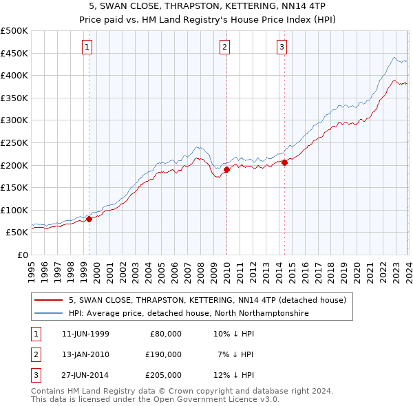 5, SWAN CLOSE, THRAPSTON, KETTERING, NN14 4TP: Price paid vs HM Land Registry's House Price Index