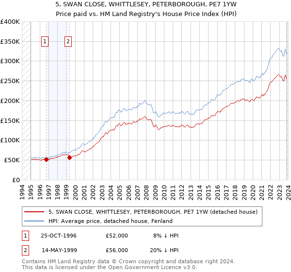 5, SWAN CLOSE, WHITTLESEY, PETERBOROUGH, PE7 1YW: Price paid vs HM Land Registry's House Price Index