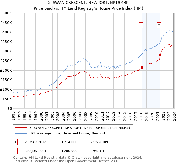 5, SWAN CRESCENT, NEWPORT, NP19 4BP: Price paid vs HM Land Registry's House Price Index