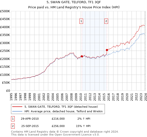 5, SWAN GATE, TELFORD, TF1 3QF: Price paid vs HM Land Registry's House Price Index