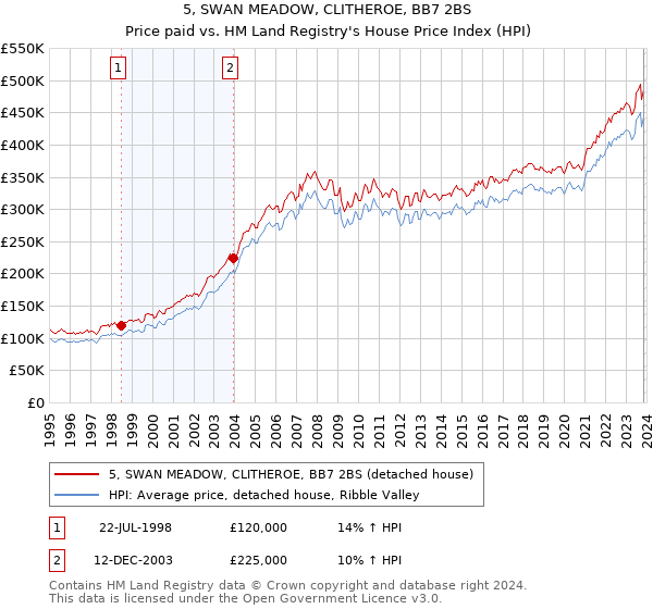 5, SWAN MEADOW, CLITHEROE, BB7 2BS: Price paid vs HM Land Registry's House Price Index