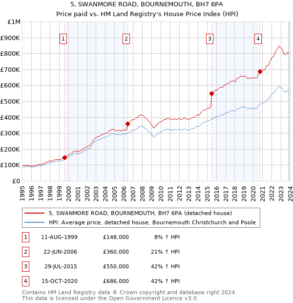 5, SWANMORE ROAD, BOURNEMOUTH, BH7 6PA: Price paid vs HM Land Registry's House Price Index