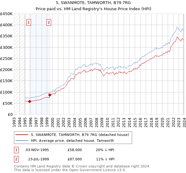 5, SWANMOTE, TAMWORTH, B79 7RG: Price paid vs HM Land Registry's House Price Index