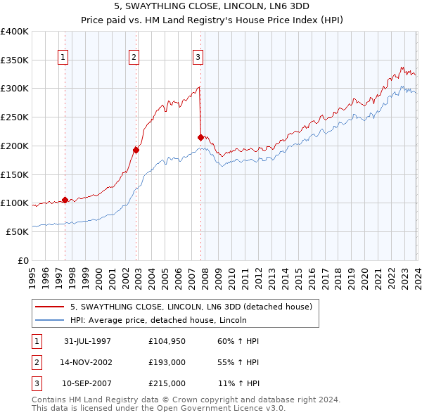 5, SWAYTHLING CLOSE, LINCOLN, LN6 3DD: Price paid vs HM Land Registry's House Price Index