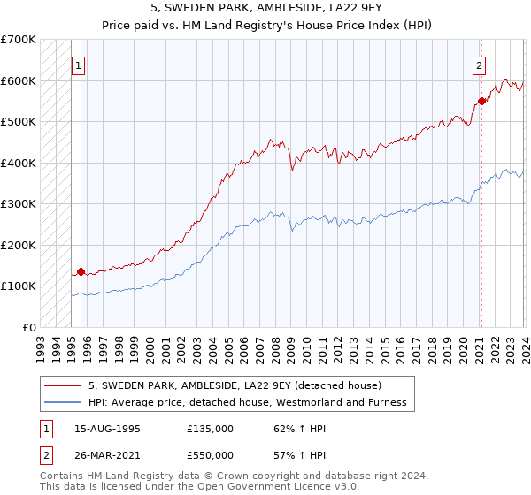 5, SWEDEN PARK, AMBLESIDE, LA22 9EY: Price paid vs HM Land Registry's House Price Index