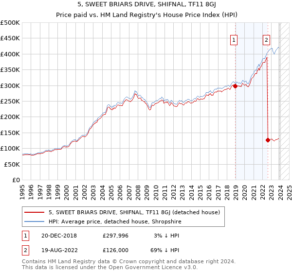 5, SWEET BRIARS DRIVE, SHIFNAL, TF11 8GJ: Price paid vs HM Land Registry's House Price Index