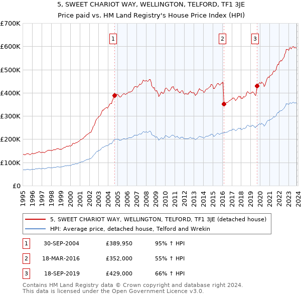 5, SWEET CHARIOT WAY, WELLINGTON, TELFORD, TF1 3JE: Price paid vs HM Land Registry's House Price Index