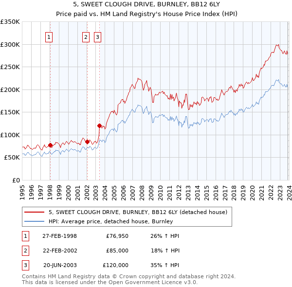 5, SWEET CLOUGH DRIVE, BURNLEY, BB12 6LY: Price paid vs HM Land Registry's House Price Index