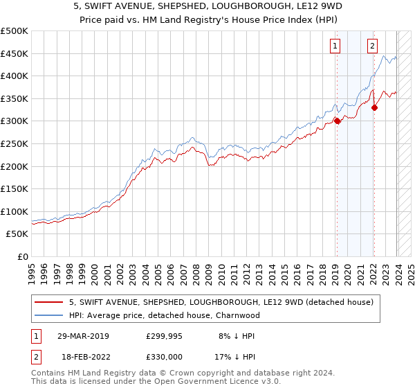 5, SWIFT AVENUE, SHEPSHED, LOUGHBOROUGH, LE12 9WD: Price paid vs HM Land Registry's House Price Index