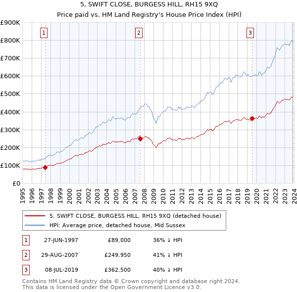 5, SWIFT CLOSE, BURGESS HILL, RH15 9XQ: Price paid vs HM Land Registry's House Price Index