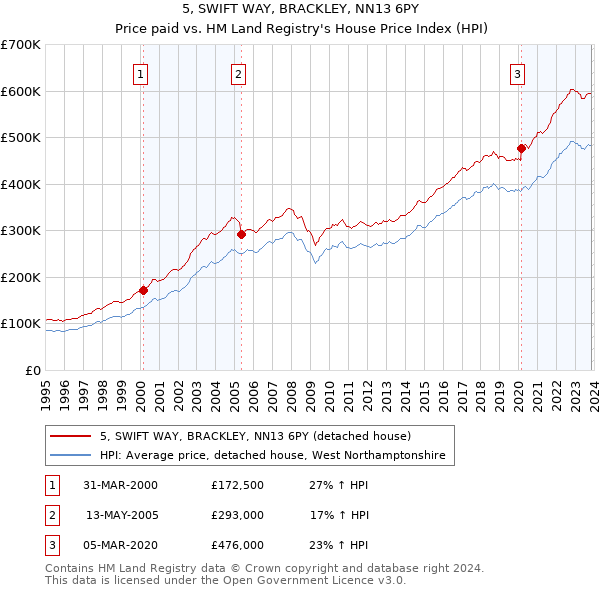 5, SWIFT WAY, BRACKLEY, NN13 6PY: Price paid vs HM Land Registry's House Price Index