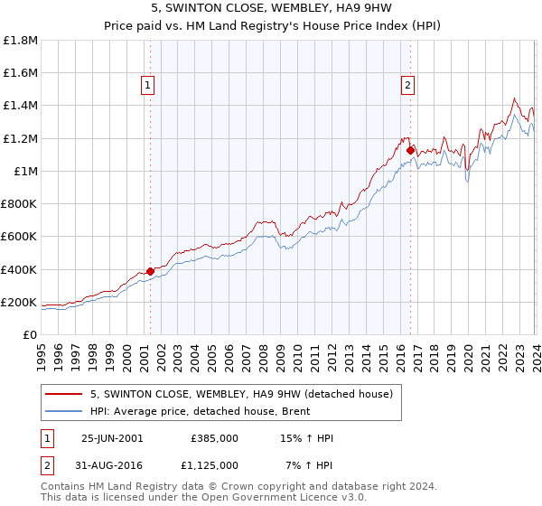 5, SWINTON CLOSE, WEMBLEY, HA9 9HW: Price paid vs HM Land Registry's House Price Index