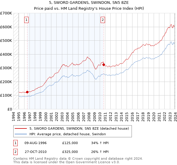 5, SWORD GARDENS, SWINDON, SN5 8ZE: Price paid vs HM Land Registry's House Price Index