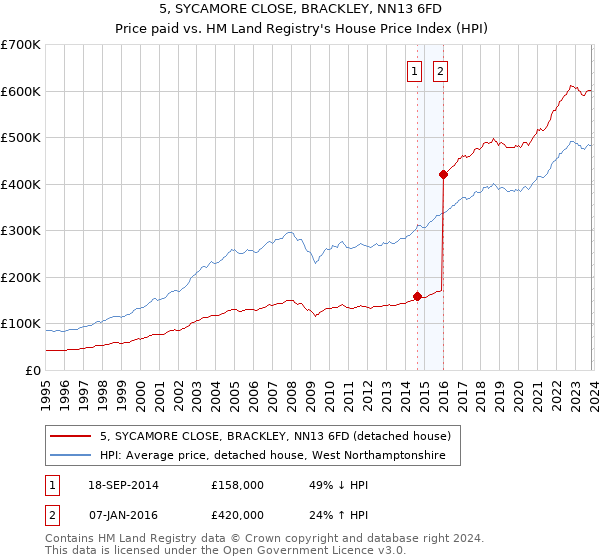 5, SYCAMORE CLOSE, BRACKLEY, NN13 6FD: Price paid vs HM Land Registry's House Price Index