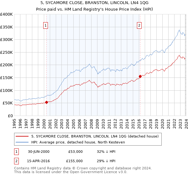 5, SYCAMORE CLOSE, BRANSTON, LINCOLN, LN4 1QG: Price paid vs HM Land Registry's House Price Index