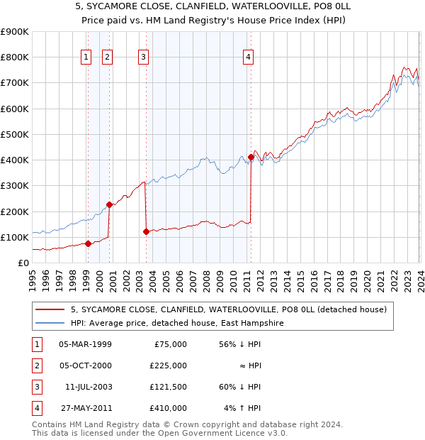 5, SYCAMORE CLOSE, CLANFIELD, WATERLOOVILLE, PO8 0LL: Price paid vs HM Land Registry's House Price Index