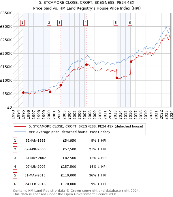 5, SYCAMORE CLOSE, CROFT, SKEGNESS, PE24 4SX: Price paid vs HM Land Registry's House Price Index