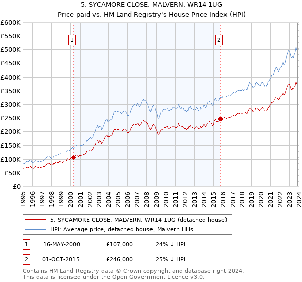 5, SYCAMORE CLOSE, MALVERN, WR14 1UG: Price paid vs HM Land Registry's House Price Index