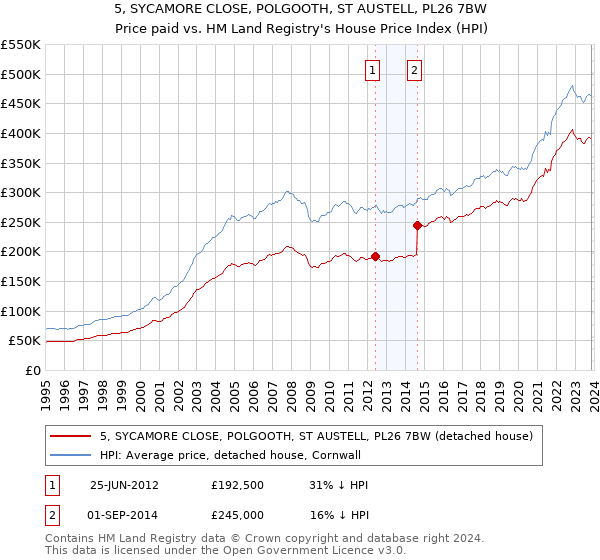5, SYCAMORE CLOSE, POLGOOTH, ST AUSTELL, PL26 7BW: Price paid vs HM Land Registry's House Price Index
