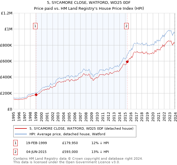 5, SYCAMORE CLOSE, WATFORD, WD25 0DF: Price paid vs HM Land Registry's House Price Index