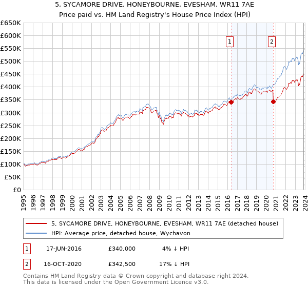 5, SYCAMORE DRIVE, HONEYBOURNE, EVESHAM, WR11 7AE: Price paid vs HM Land Registry's House Price Index