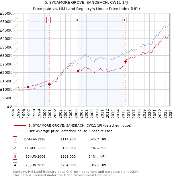 5, SYCAMORE GROVE, SANDBACH, CW11 1PJ: Price paid vs HM Land Registry's House Price Index