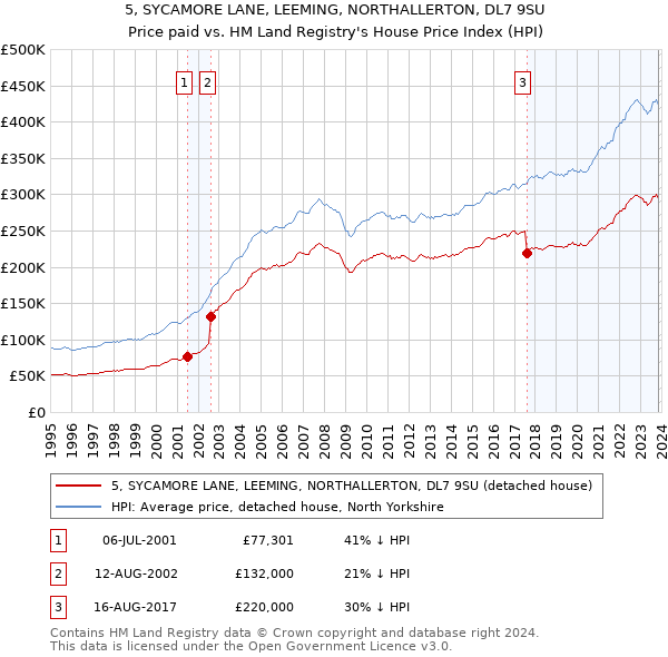 5, SYCAMORE LANE, LEEMING, NORTHALLERTON, DL7 9SU: Price paid vs HM Land Registry's House Price Index