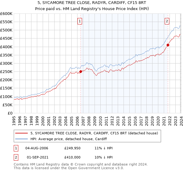 5, SYCAMORE TREE CLOSE, RADYR, CARDIFF, CF15 8RT: Price paid vs HM Land Registry's House Price Index
