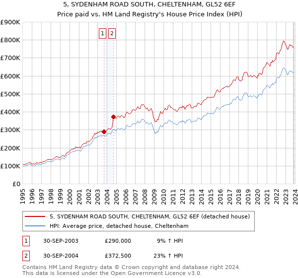 5, SYDENHAM ROAD SOUTH, CHELTENHAM, GL52 6EF: Price paid vs HM Land Registry's House Price Index
