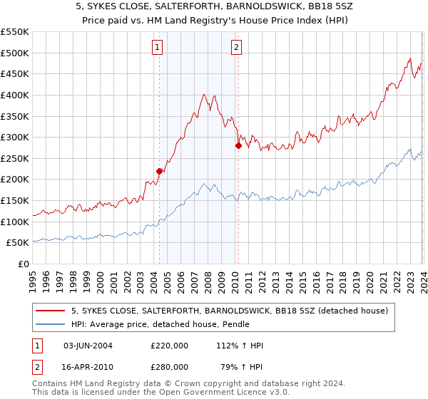 5, SYKES CLOSE, SALTERFORTH, BARNOLDSWICK, BB18 5SZ: Price paid vs HM Land Registry's House Price Index