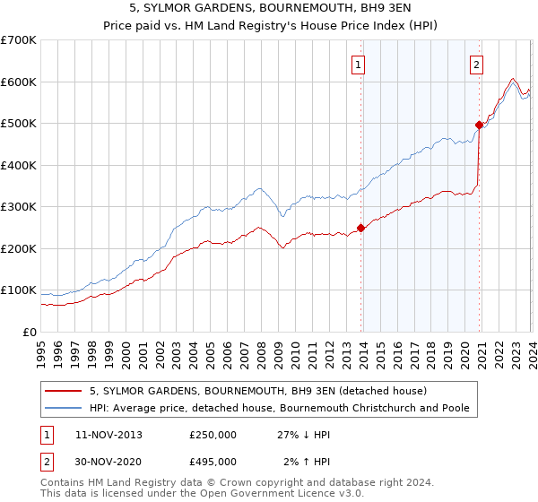 5, SYLMOR GARDENS, BOURNEMOUTH, BH9 3EN: Price paid vs HM Land Registry's House Price Index