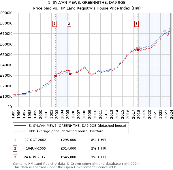 5, SYLVAN MEWS, GREENHITHE, DA9 9GB: Price paid vs HM Land Registry's House Price Index