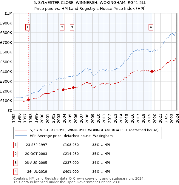 5, SYLVESTER CLOSE, WINNERSH, WOKINGHAM, RG41 5LL: Price paid vs HM Land Registry's House Price Index