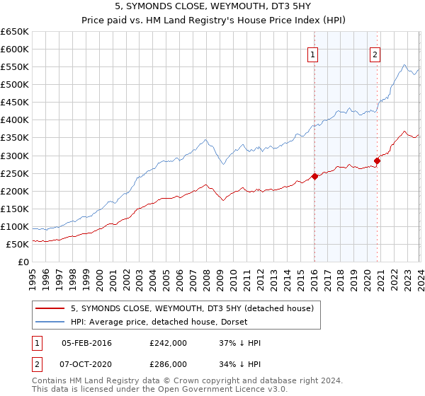 5, SYMONDS CLOSE, WEYMOUTH, DT3 5HY: Price paid vs HM Land Registry's House Price Index