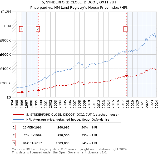 5, SYNDERFORD CLOSE, DIDCOT, OX11 7UT: Price paid vs HM Land Registry's House Price Index