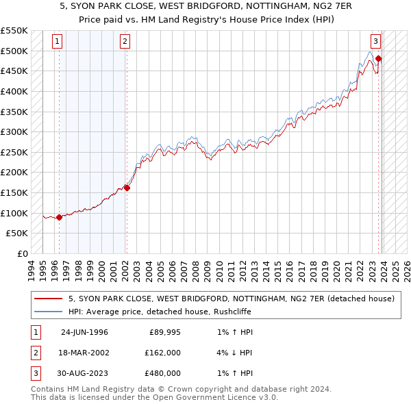 5, SYON PARK CLOSE, WEST BRIDGFORD, NOTTINGHAM, NG2 7ER: Price paid vs HM Land Registry's House Price Index