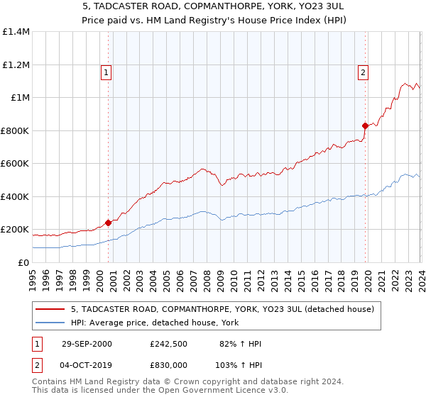 5, TADCASTER ROAD, COPMANTHORPE, YORK, YO23 3UL: Price paid vs HM Land Registry's House Price Index