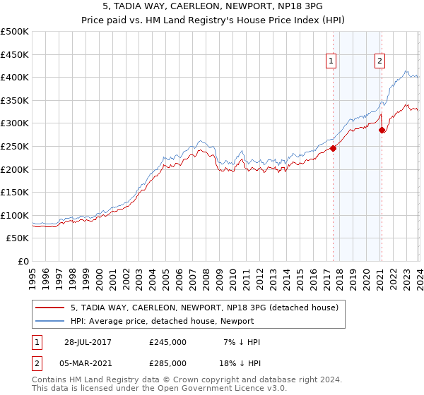 5, TADIA WAY, CAERLEON, NEWPORT, NP18 3PG: Price paid vs HM Land Registry's House Price Index
