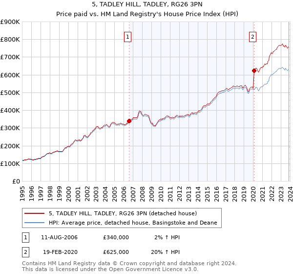 5, TADLEY HILL, TADLEY, RG26 3PN: Price paid vs HM Land Registry's House Price Index