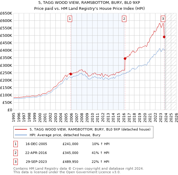 5, TAGG WOOD VIEW, RAMSBOTTOM, BURY, BL0 9XP: Price paid vs HM Land Registry's House Price Index