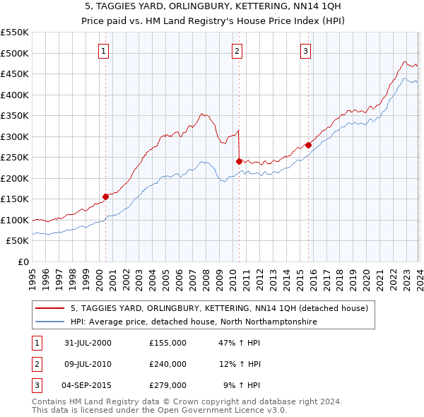 5, TAGGIES YARD, ORLINGBURY, KETTERING, NN14 1QH: Price paid vs HM Land Registry's House Price Index