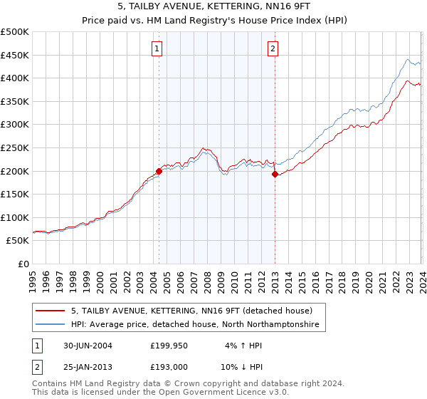 5, TAILBY AVENUE, KETTERING, NN16 9FT: Price paid vs HM Land Registry's House Price Index