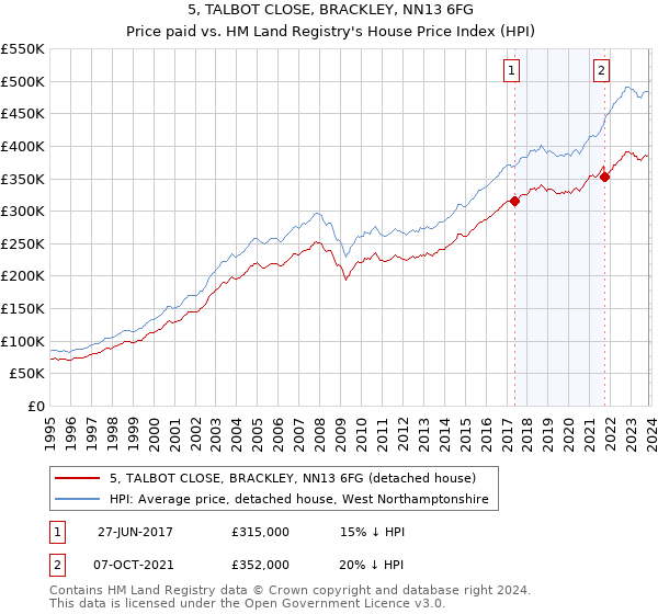 5, TALBOT CLOSE, BRACKLEY, NN13 6FG: Price paid vs HM Land Registry's House Price Index