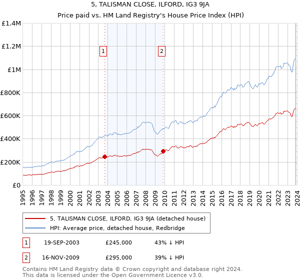 5, TALISMAN CLOSE, ILFORD, IG3 9JA: Price paid vs HM Land Registry's House Price Index