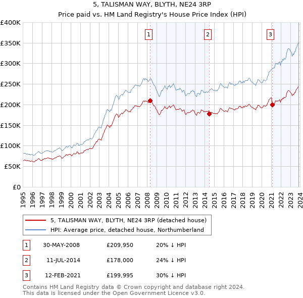 5, TALISMAN WAY, BLYTH, NE24 3RP: Price paid vs HM Land Registry's House Price Index