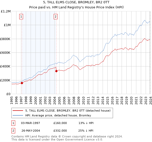 5, TALL ELMS CLOSE, BROMLEY, BR2 0TT: Price paid vs HM Land Registry's House Price Index