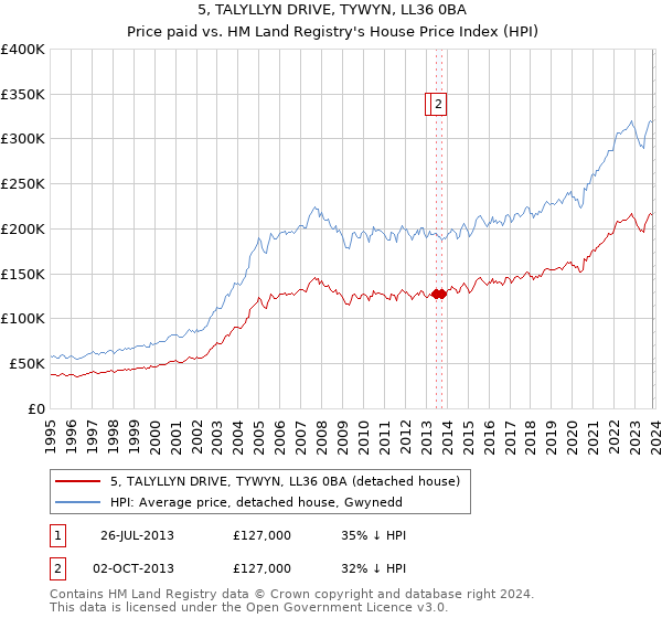 5, TALYLLYN DRIVE, TYWYN, LL36 0BA: Price paid vs HM Land Registry's House Price Index